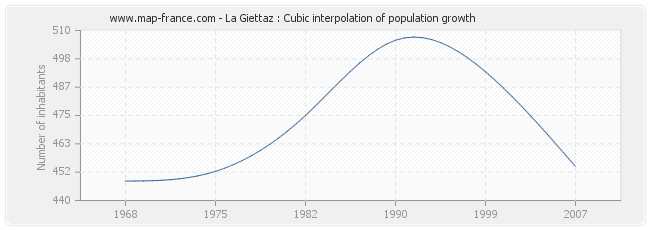 La Giettaz : Cubic interpolation of population growth